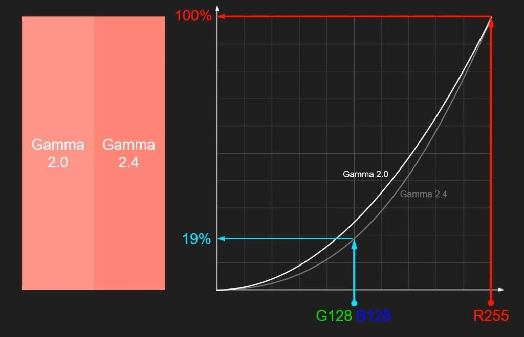 Gamma and color